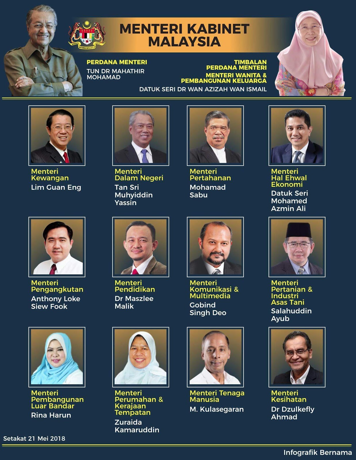 Senarai Menteri Kabinet Malaysia Di Bawah Kerajaan Baru Kisahsidairy Com