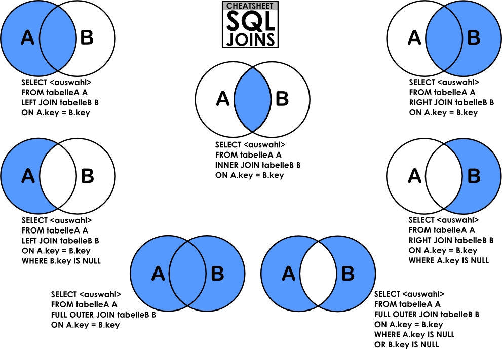 INNER JOIN, LEFT/RIGHT OUTER JOIN | Sql join, Sql, Venn diagram