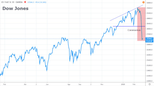 Dow Jones