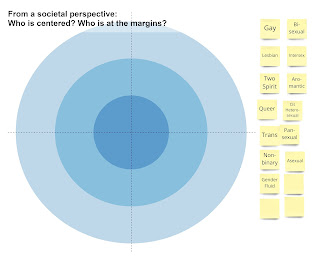 Label: "From a societal perspective: Who is centered? Who is at the margins?" Image of three concentric circles, of varying shades of blue. To the right, are multiple yellow sticky notes, with gender and sexual identities (gay, bisexual, lesbian, intersex, Two Spirit, aromantic, queer, cisheterosexual, trans, pansexual, non-binary, asexual, gender-fluid plus blank notes)
