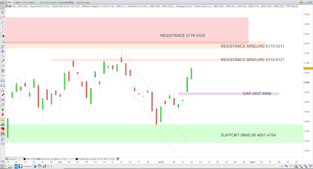 Analyse chartiste du CAC40 13/08/20