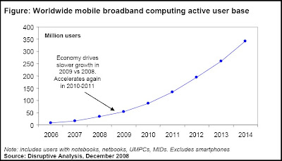 The 3G4G Blog: 340m 'Active' mobile broadband users by 2014