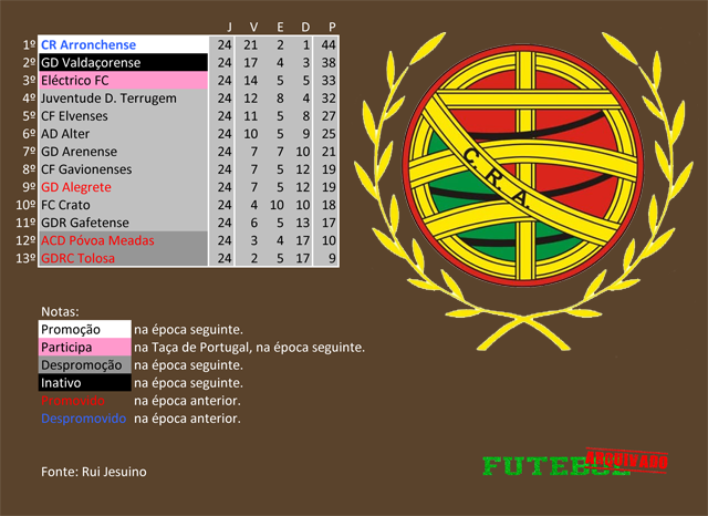 classificação campeonato regional distrital associação futebol portalegre 1992 arronchense