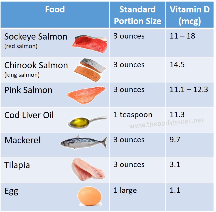 The Sunshine Vitamin Top Natural Food Sources Of Vitamin D