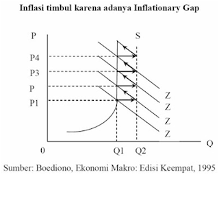 bagaimana inflationary gap ?