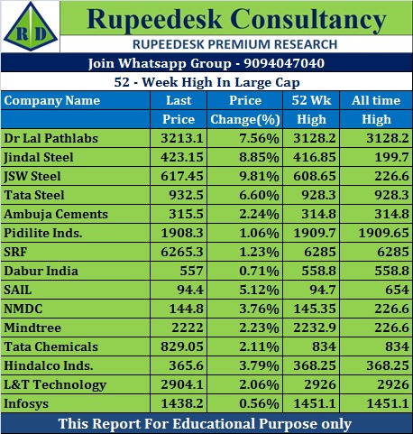 52-Week High In Large Cap