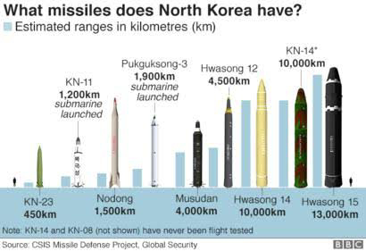 North Korean Missile can Reach Anywhere in US