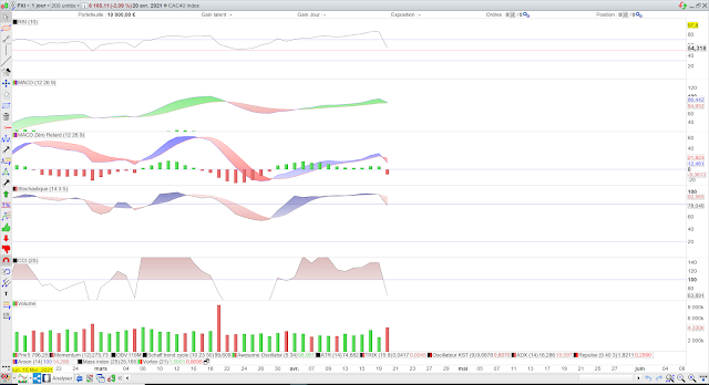 Indicateurs techniques cac40 21/04/21