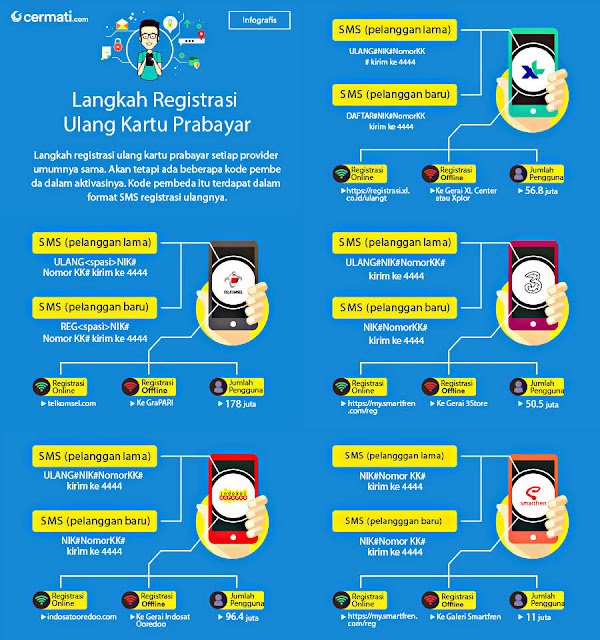 Hindari Blokir, Begini Cara Mudah dan Cepat Registrasi Kartu Prabayar All Operator