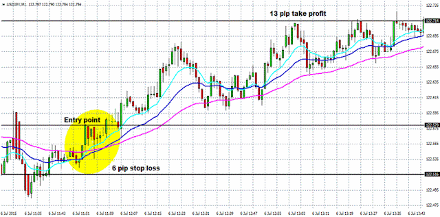 Simple 1 min  Scalping with EMAs