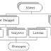 Soal Latihan Kimia Unsur, Senyawa, Campuran SMP Kelas VII 2014