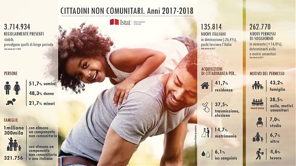 Istat: "In Italia vi sono 3,7 milioni di extracomunitari regolari"