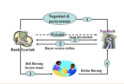 Akuntansi Murabahah dalam PSAK 102