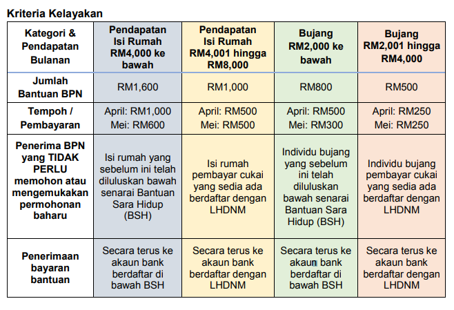 Semakan dan Permohonan Pakej Rangsangan Ekonomi Prihatin 