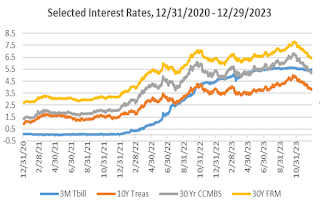 Selected Interest Rates