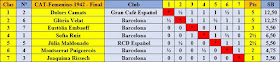 Clasificación del grupo A del IV Campeonato Femenino de Catalunya 1936