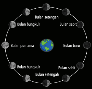 Fase Bulan