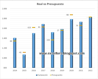 Gráfico Excel Real versus Presupuesto