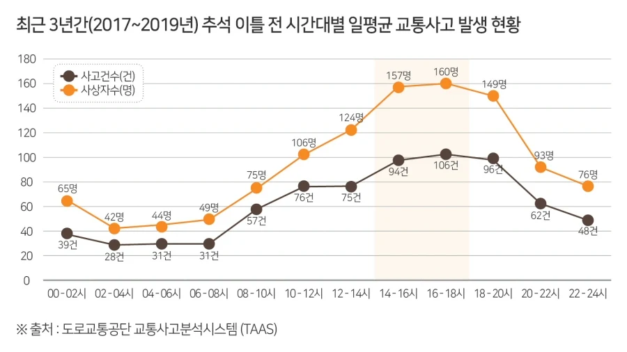 ▲ 추석 이틀 전 시간대별 일평균 교통사고 발생 현황