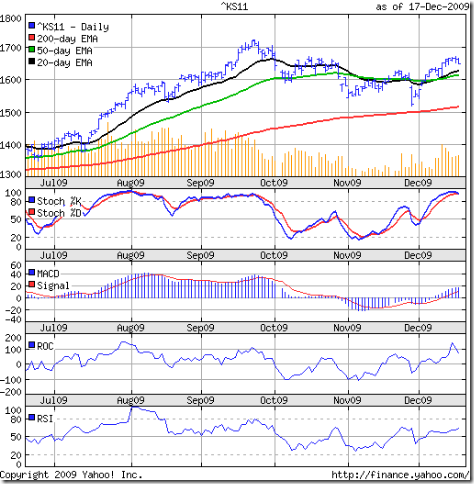 Kospi_Dec1709