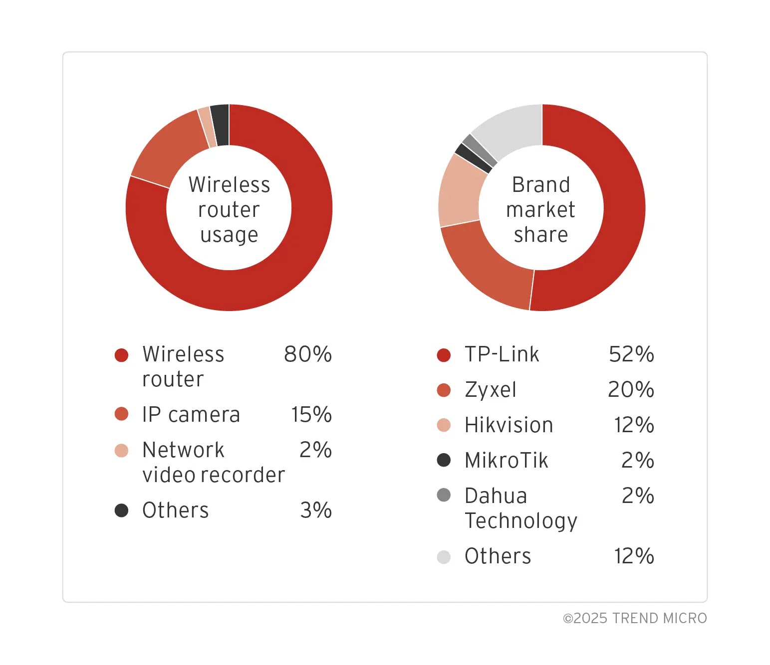IoT Botnets