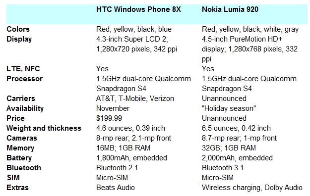 HTC 8X vs. Lumia 920