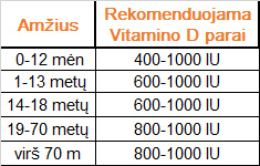 Vitamino D norma per parą pagal amžių