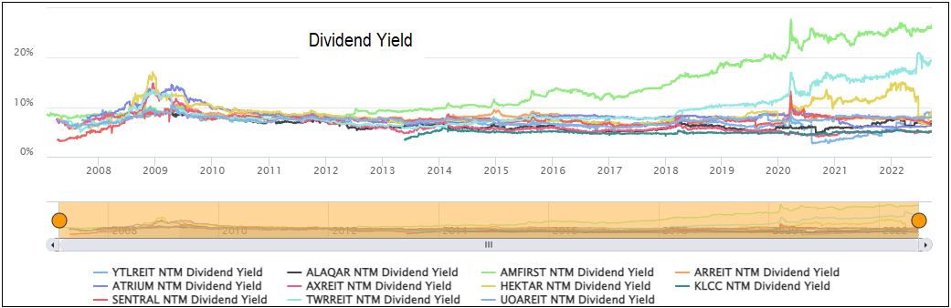 REITs dividend yield