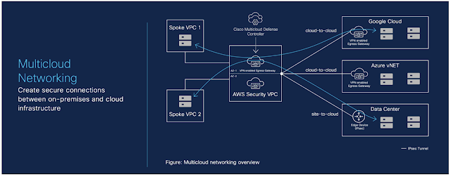 Secure Firewall & Multicloud Defense: Secure Connectivity With Simplified Policy Across Clouds