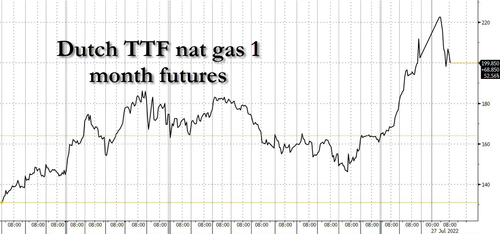 European Gas Soars As Russia Throttles NS1 Flows To just 20% Of Capacity