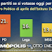Barometro politico Demopolis per Otto e Mezzo: il sondaggio sulle intenzioni di voto degli italiani al 20 aprile 2022