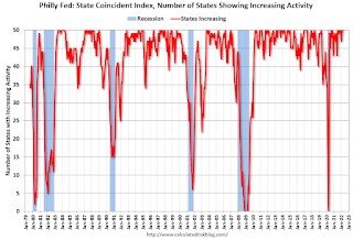 Philly Fed Number of States with Increasing Activity