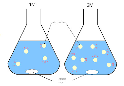 Untuk Pelajar Chemistry Form 5 Chapter 1 Effect Of Concentration On Rate Of Reaction