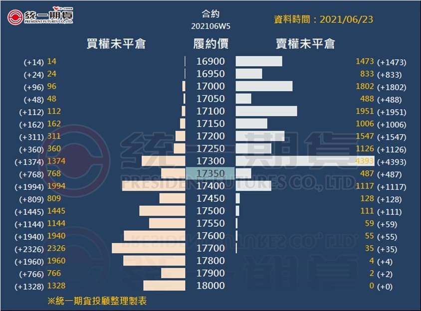 選擇權未平倉_(統一期貨)