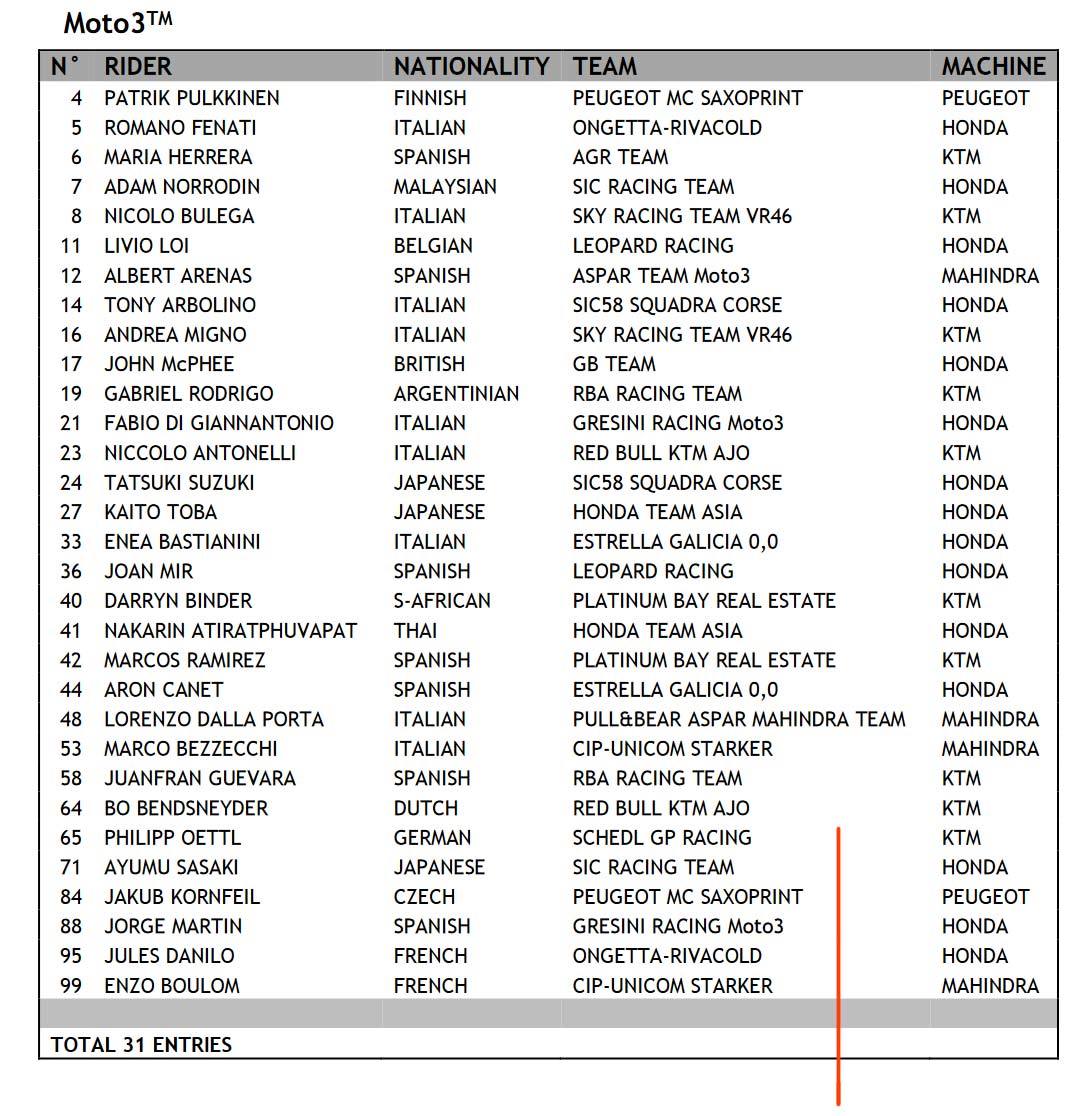 Daftar Lengkap Pembalap Moto3 Musim 2017 MOTORJIPICOM