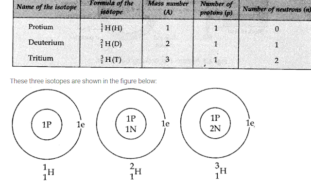 isotopes