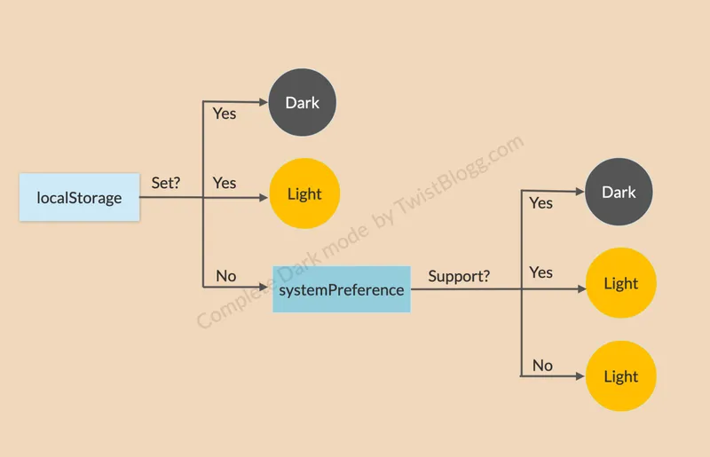 How our Dark mode for blogger works