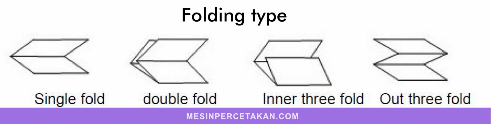 Mesin lipat kertas | Jenis lipatan kertas