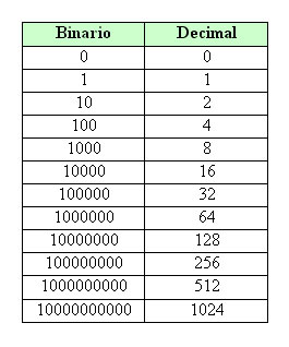Resultado de imagem para sistema binario e sistema decimal