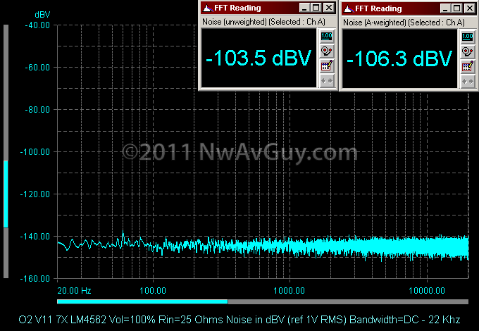 O2 V11 7X LM4562 Vol=100% Rin=25 Ohms Noise in dBV (ref 1V RMS) Bandwidth=DC - 22 Khz O2 V11 7X LM4562 Vol=100% Rin=25 Ohms Noise in dBV (ref 1V RMS) Bandwidth=DC - 22 Khz