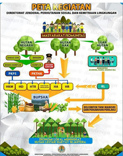 Infografis peningkatan ekonomi warga sekitar hutan dalam membuat produk