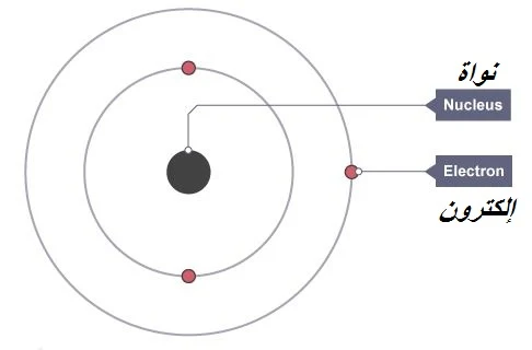 تدور الإلكترونات حول نواة