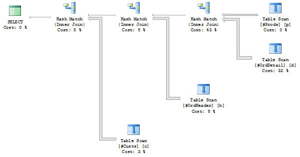 Estimated Plan on Heap Query with no ORDER BY