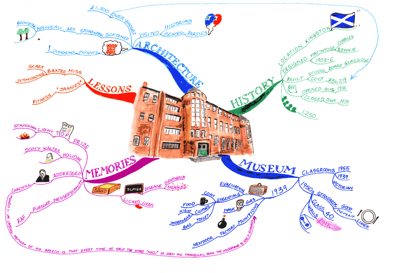 Architecture: MIND MAPPING ARCHITECTURE