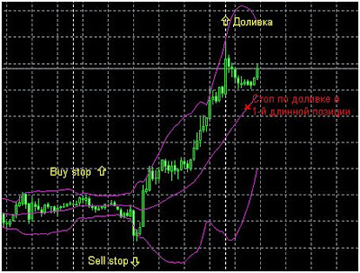 Bollinger Bands Scalping trading system 