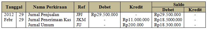 teman kali ini kita akan membahas IPS ekonomi wacana penyusunan laporan keuangan Buku Besar dan Neraca Saldo