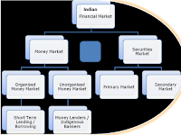 The Indian financial market illustrated in the figure..!