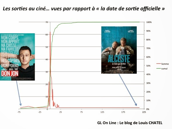 Graphique des statistiques de GL au cinema par date / date de sortie