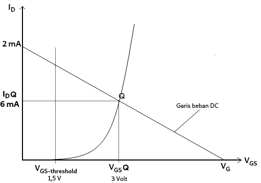 Titik kerja dc (Q) E-MOSFET