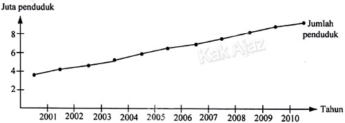 Grafik pertumbuhan penduduk dar tahun 2001 sampai dengan tahun 2010 serta hubungannya dengan kebutuhan dan ketersediaan air bersih, soal IPA SMP UN 2017 no. 29
